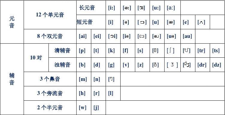 英语音标48个发音 告诉你准确发音的方法 久伴英语家长社区